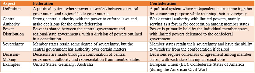 Federation vs. Confederation