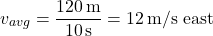 \[ v_{avg} = \frac{120 \, \text{m}}{10 \, \text{s}} = 12 \, \text{m/s east} \]
