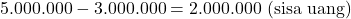 \[ 5.000.000 - 3.000.000 = 2.000.000 \text{ (sisa uang)} \]