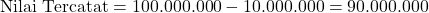 \[ \text{Nilai Tercatat} = 100.000.000 - 10.000.000 = 90.000.000 \]
