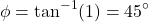 \[ \phi = \tan^{-1}(1) = 45^\circ \]